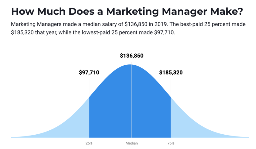 marketing-managers-the-pay-is-good-but-stress-level-is-high