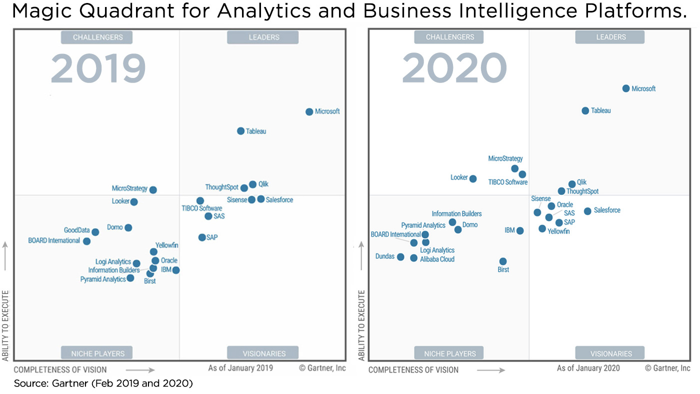 Power BI market share BI jobs demand grows as it dominates the market