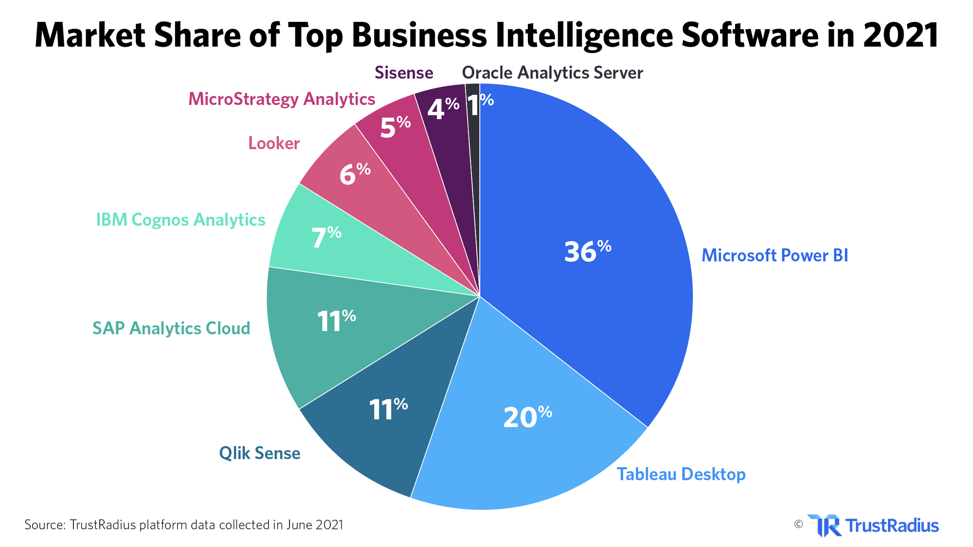 Tableau Market Share Business Intelligence Tools