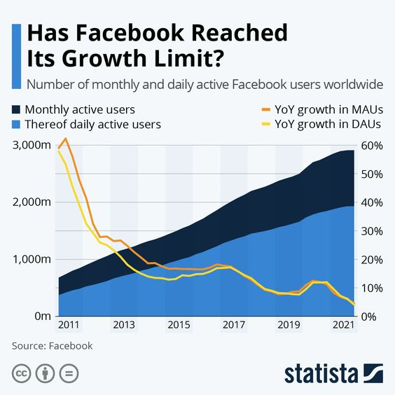 Facebook active users declining What it means for marketers