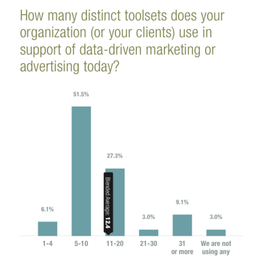 number of tools marketers use