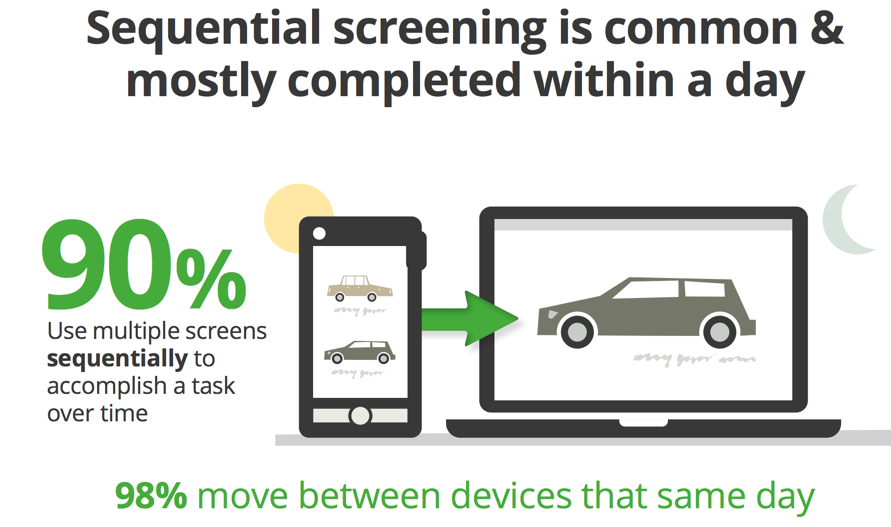Sequential Screening Between Devices