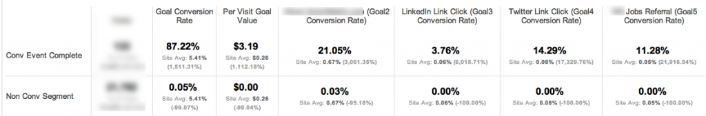 Action Event Segment and Conversion Outcome