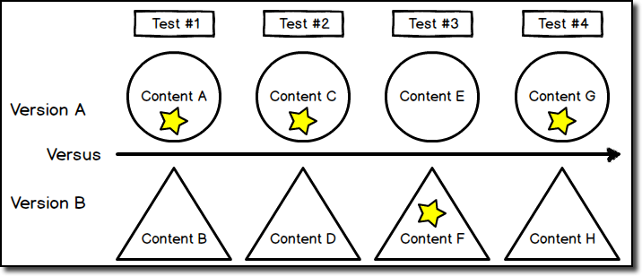 A/B Testing Methodology