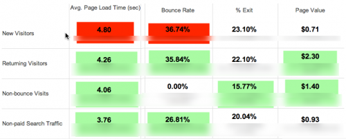 Page Load Time by Segment 10142012