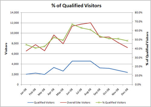 Percentage of Qualified Visitors to Your Site