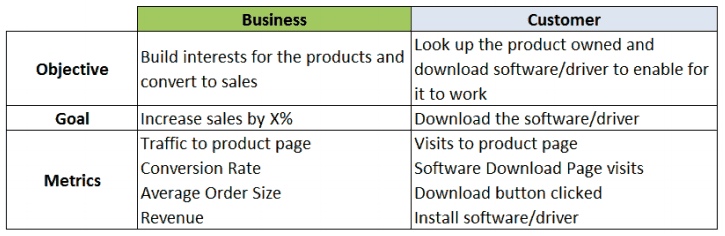 Converting customer behavior to business in marketing