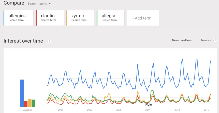 google-trends-allergies-042015