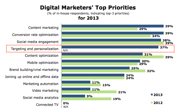 opt-econsultancy-digital-marketing-trend-2013