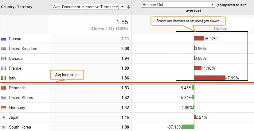 site-load-time-bounce-ga