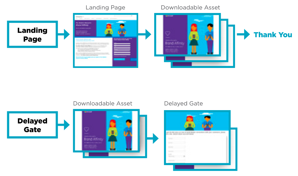 How embedded forms within content increase content reads