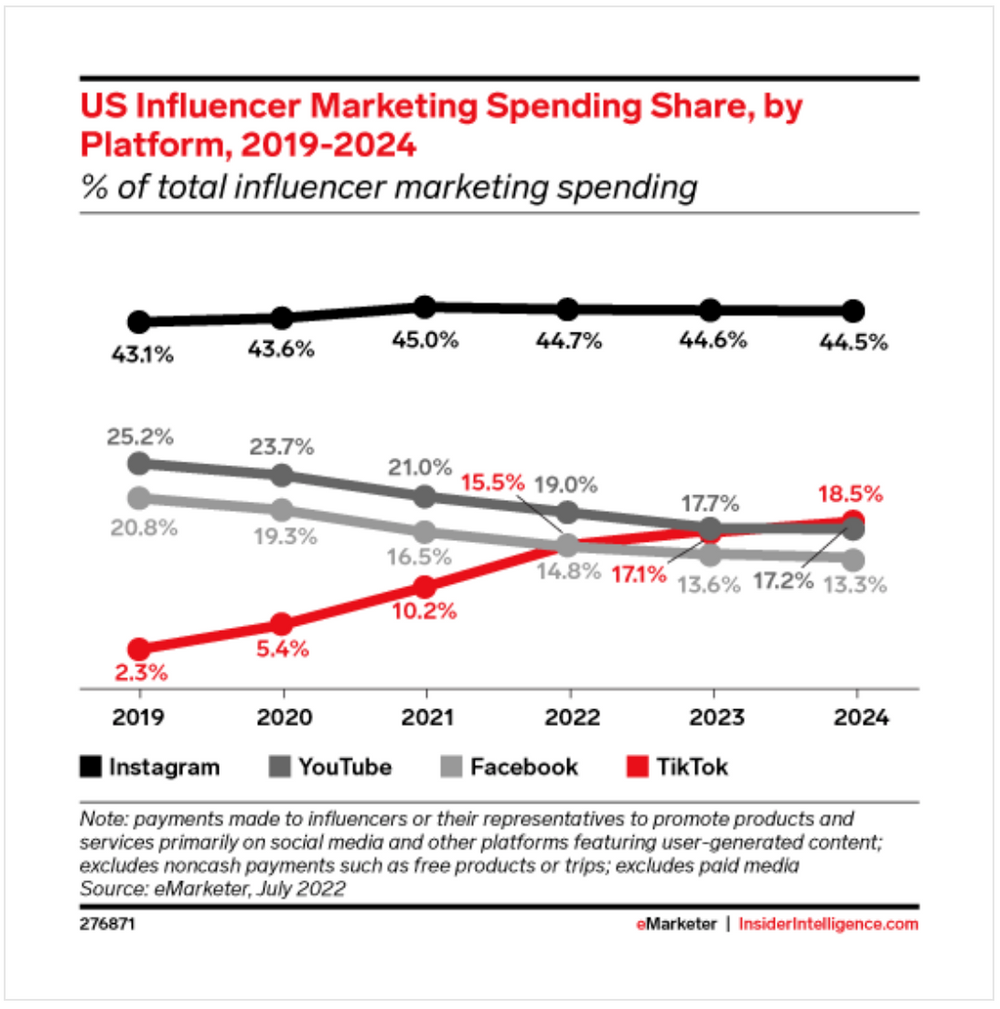 TikTok Growth in Social Commerce Buyer Share and Influencer Marketing Spend