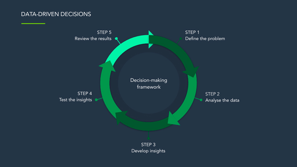 How data driven decision making is important for marketers