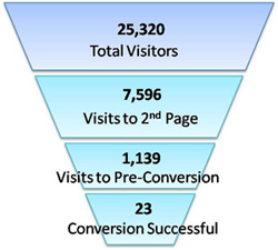 Conversion Funnel ZoomMetrix