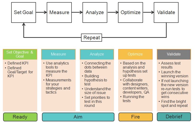 Important A/B Testing Process You Want To Practice