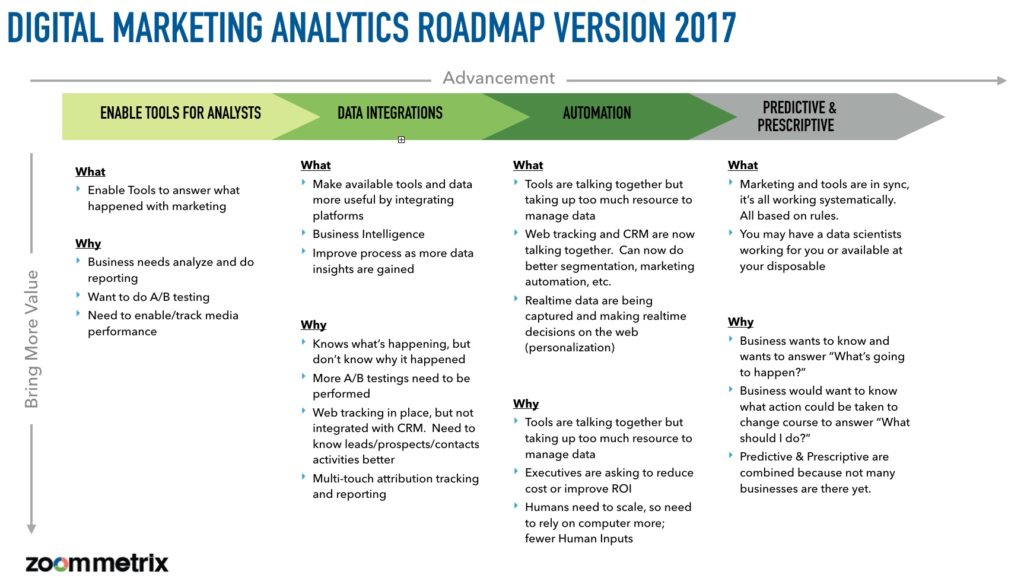 Digital Marketing Analytics Roadmap by ZoomMetrix